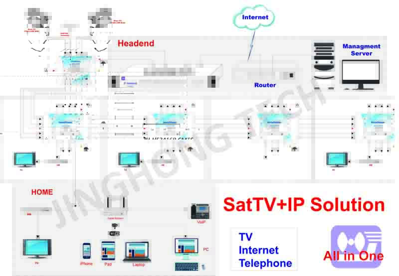 Internet over satellite TV network