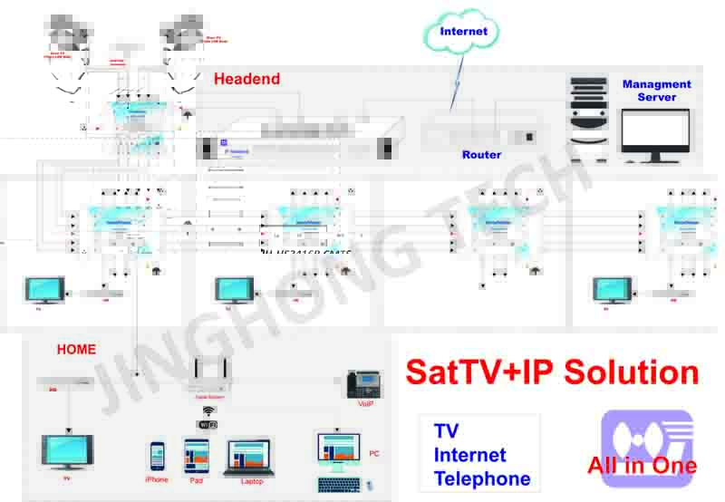 Internet over satellite TV network